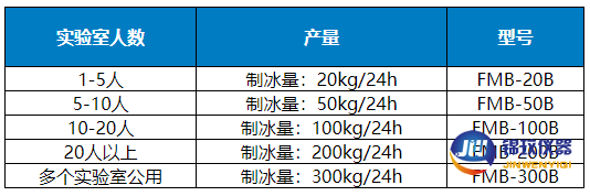 制冰機選擇產量